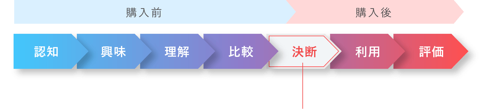 信頼できるレビューを読んだ後で 購入する可能性が高い