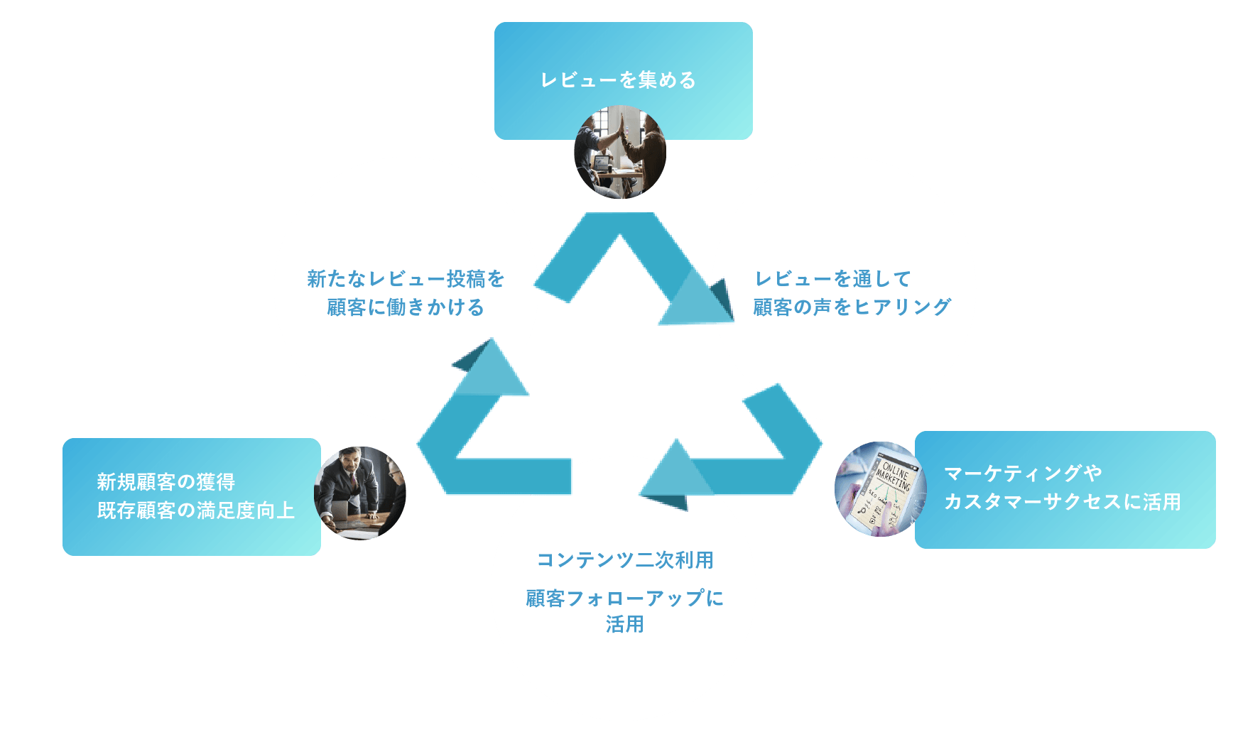 レビューを集める→マーケティングやカスタマーサクセスに活用→新規顧客の獲得・既存顧客の満足度向上→レビューを集める　サイクル