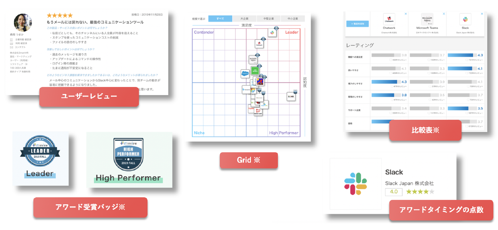 ユーザーレビュー、アワード受賞バッチ※、Grid※、比較表※、アワードタイミングの点数
