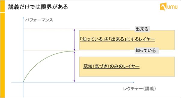 講義だけでは限界がある