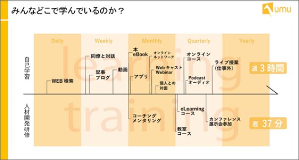 みんなどこで学んでいるの？